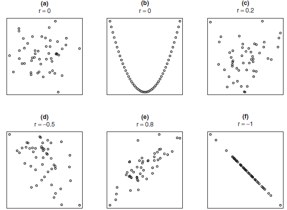 상관계수의 값에 따른 산포도: (a)와 (b)는 r=0, (c)는 r= 0.2, (d)는 r = -0.5, (e)는 r = 0.8, (f)는 r = -1일 경우를 보여줌. (b)를 제외한 나머지 모든 패의 n = 50.