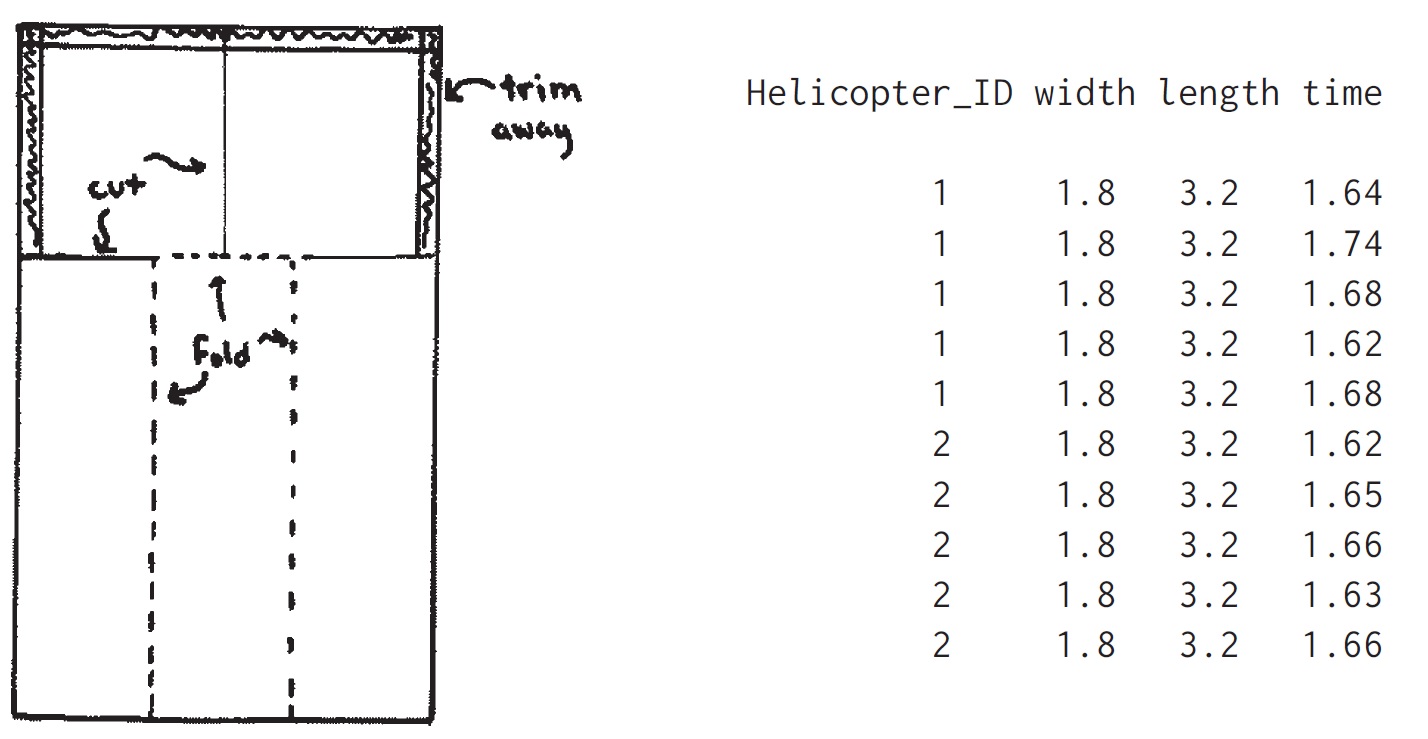 (a) Diagram for making a “helicopter” from half a sheet of paper and a paper clip. The long segments on the left and right are folded toward the middle, and the resulting long 3-ply strip is held together by a paper clip. One of the two segments at the top is folded forward and the other backward. The helicopter spins in the air when dropped. (b) Data file showing flight times, in seconds, for 5 flights each of two identical helicopters with wing width 1.8 inches and wing length 3.2 inches dropped from a height of approximately 8 feet. From Gelman and Nolan (2017).