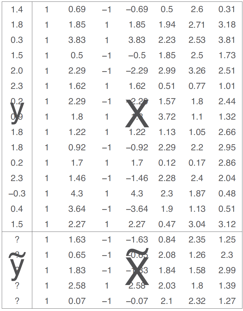 Notation for regression modeling. The model is fit to the observed outcomes $y$ given predictors $X$. As described in the text, the model can then be applied to predict unobserved outcomes $\tilde y$ (indicated by small question marks), given predictors on new data $\tilde X$.