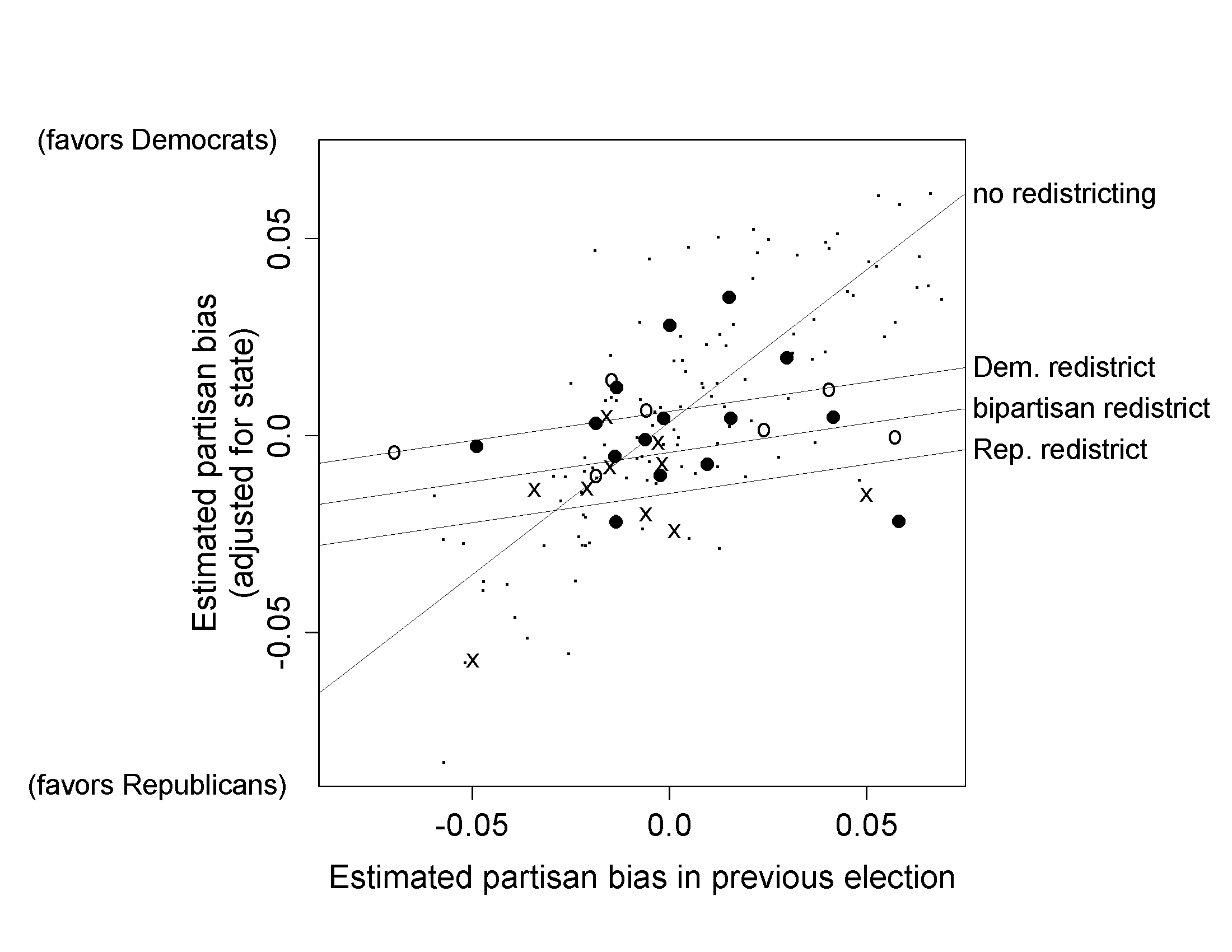 Effect of redistricting on partisan bias in U.S. state legislative elections. Each symbol represents a state and election year, with solid circles, open circles, and crosses representing Democratic, bipartisan, and Republican redistricting, respectively. The small dots are the control cases<U+2014>state-years that did not immediately follow a redistricting. Lines show fit from a regression model. Redistricting tends to make elections less biased, but small partisan biases remain based on the party controlling the redistricting.