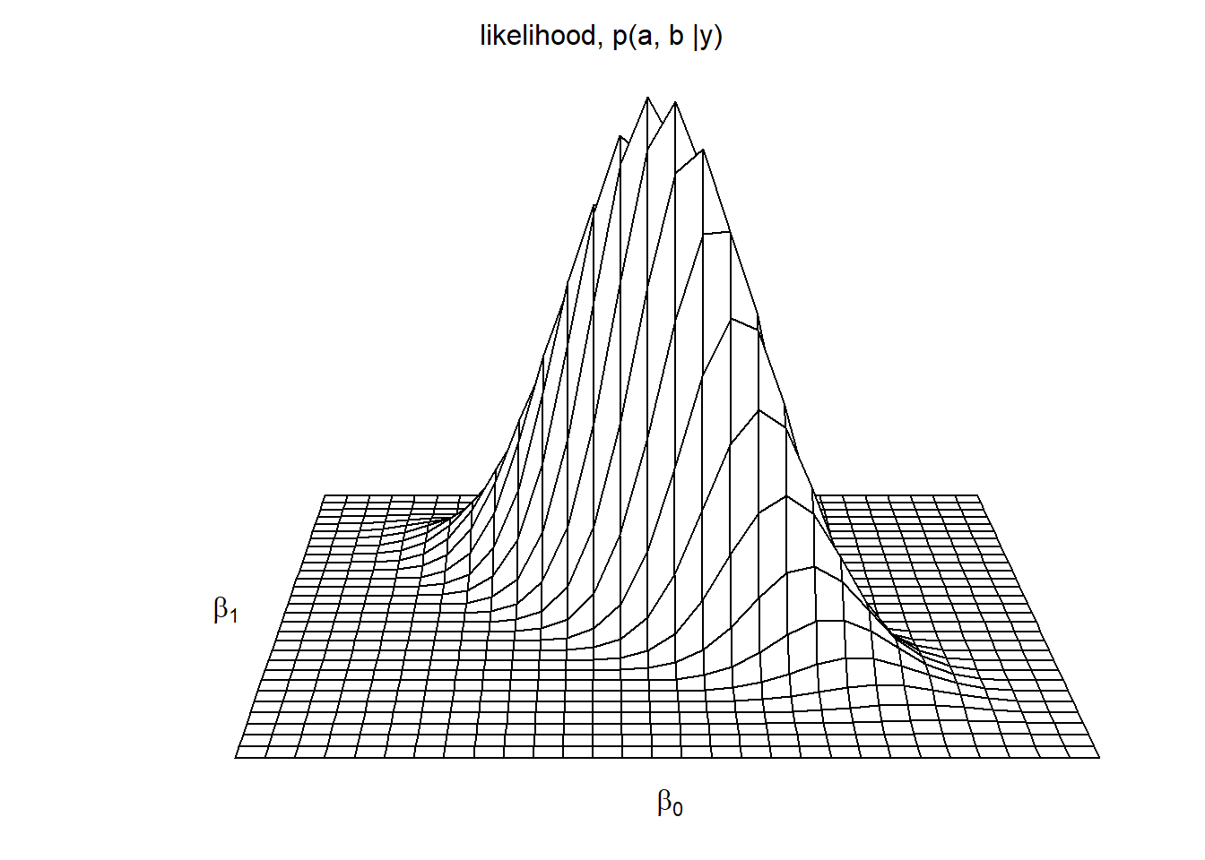 Likelihood function for the parameters $a$ and $b$ in the linear regression $y = a + bx + \text{error}$, of election outcomes, $y_i$ , on economic growth, $x_i$.