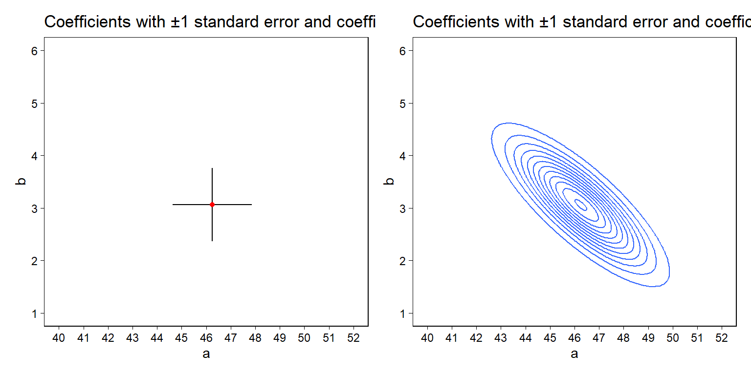 (a) Mode of the likelihood function (that is, the maximum likelihood estimate $(\hat a, \hat b)$) with $\pm 1$ standard error bars shown for each parameter. (c) Mode of the likelihood function with an ellipse summarizing the inverse-second-derivative-matrix of the log likelihood at the mode.