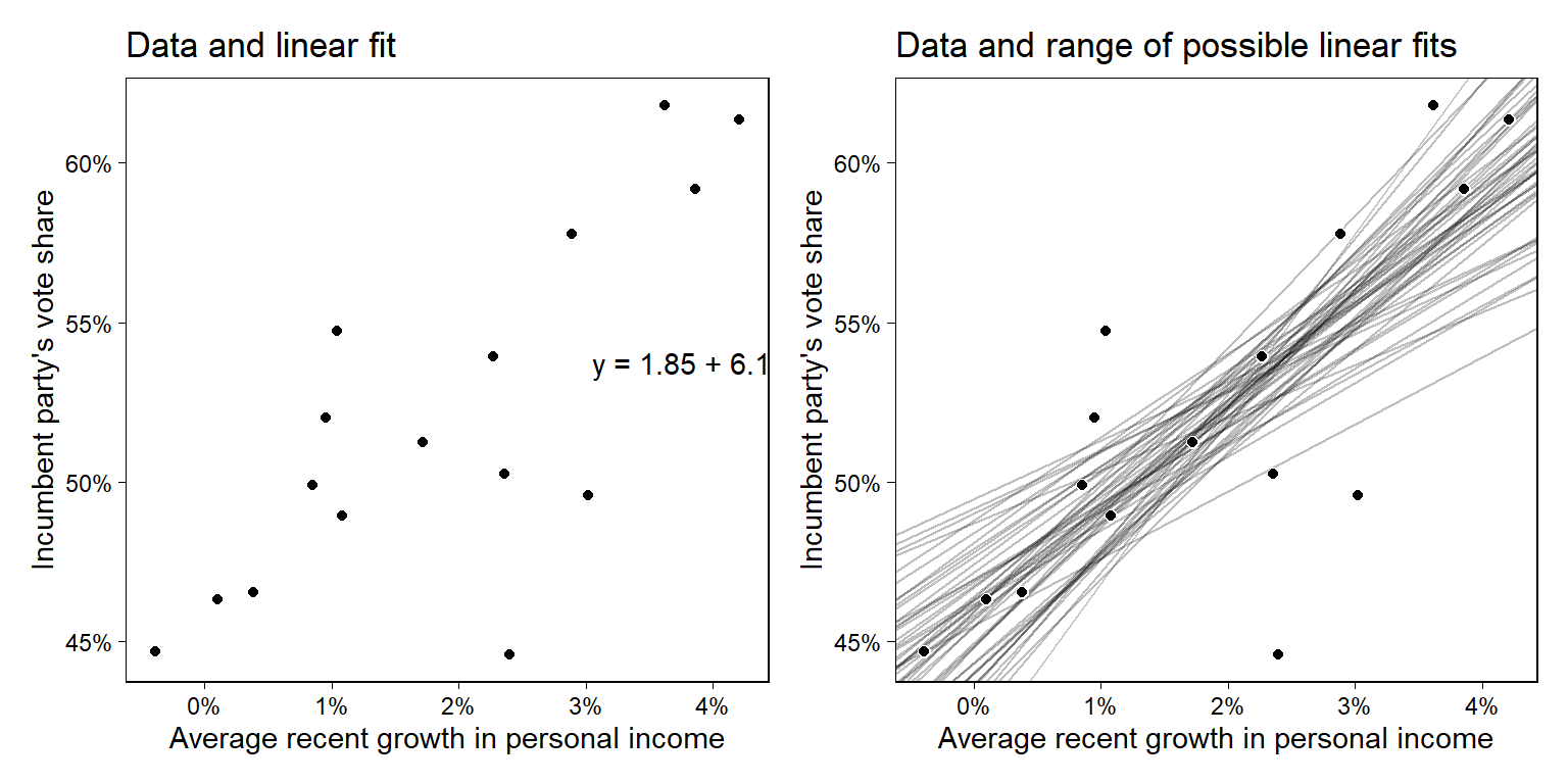 (a) Election data with the linear fit, $y = 46.3 + 3.0x$, repeated from Figure 7.2b. (b) Several lines that are are roughly consistent with the data. Where the slope is higher, the intercept (the value of the line when $x = 0$) is lower; hence there is a negative correlation between a and b in the likelihood.