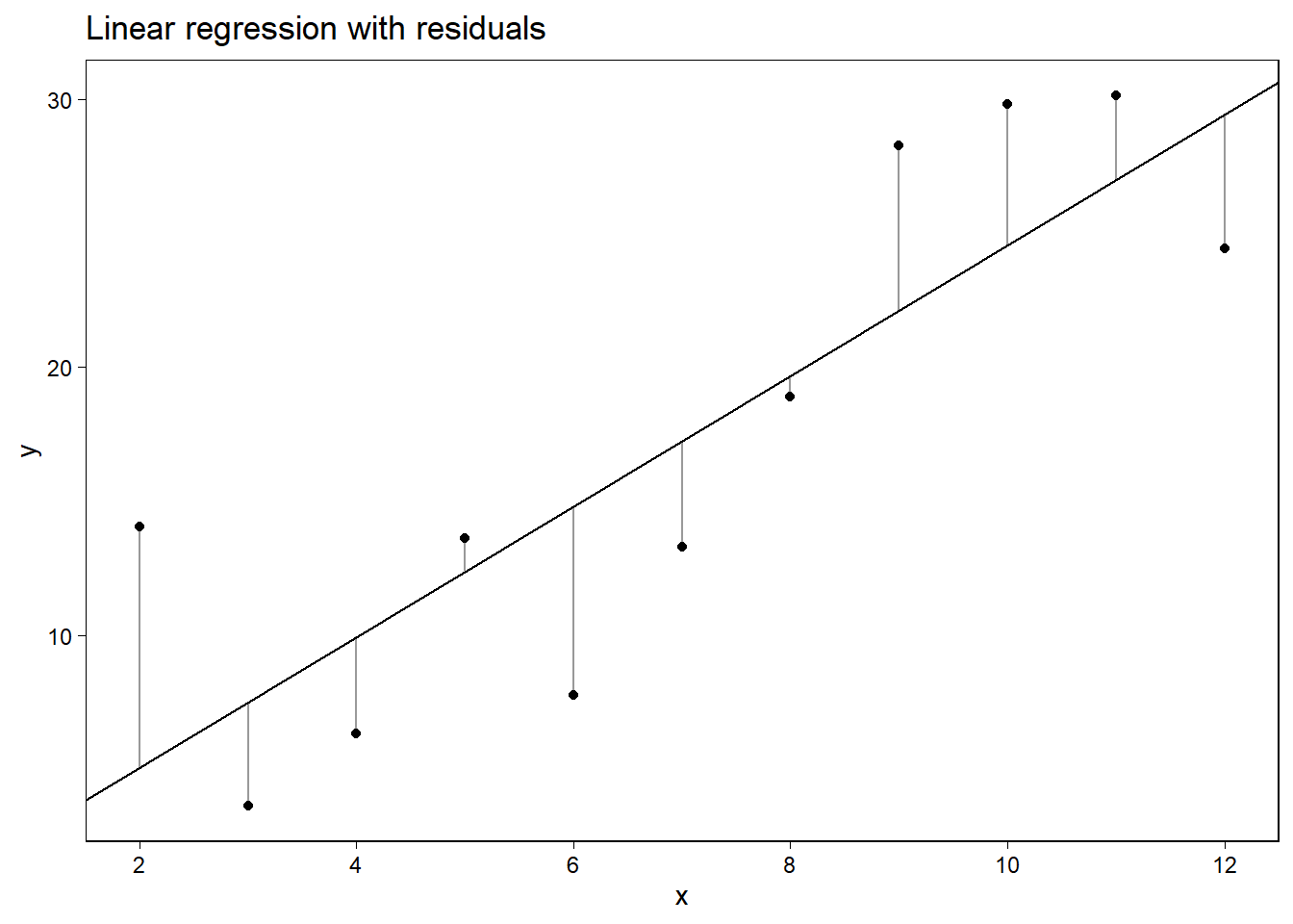 Understanding the influence of individual data points on the fitted regression line. Picture the vertical lines as rubber bands connecting each data point to the least squares line. Take one of the points on the left side of the graph and move it up, and the slope of the line will decrease. Take one of the points on the right side and move it up, and the slope will increase. Moving the point in the center of the graph up or down will not change the slope of the fitted line.