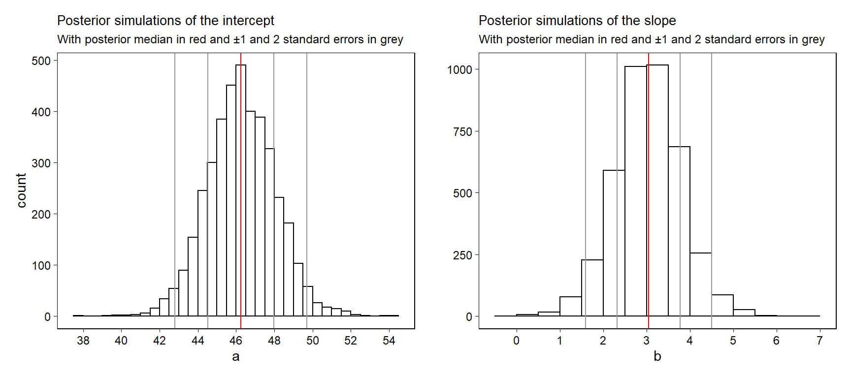 Posterior simulations of $a$ and $b$ from the regression model, $y = a + bx + \text{error}$. For each parameter, we display the simulation draws produced by `stan_glm` and also the posterior median $\pm 1$ and $2$ mad sd's.