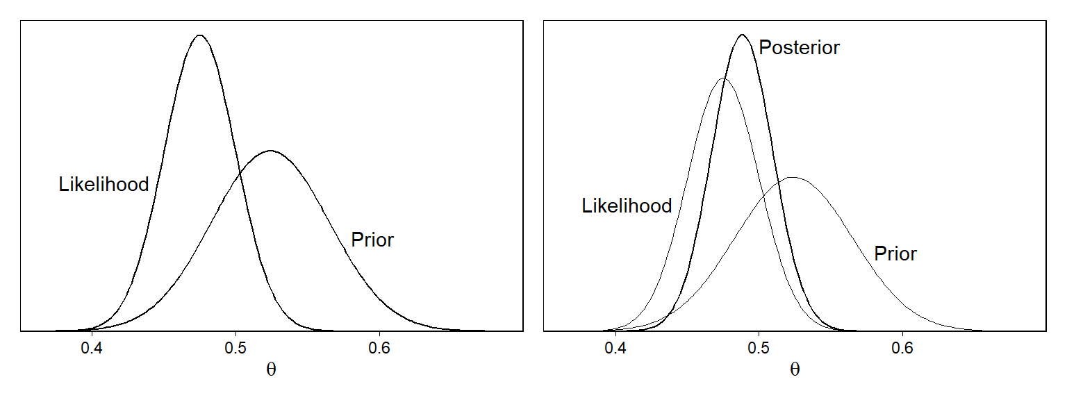 (a) Likelihood (distribution representing data estimate and standard error) and prior distribution for the example combining estimate from a poll (the data) with the forecast from a fitted model (the prior). In this case, the data estimate is 0.475 with standard error 0.025, and the prior estimate is 0.524 with prior standard error 0.041. (b) Bayesian inference yields the posterior distribution, which is a compromise between the likelihood and the prior. In this example, the data are more informative than the prior, and so the posterior distribution is closer to the likelihood than the prior  distribution.