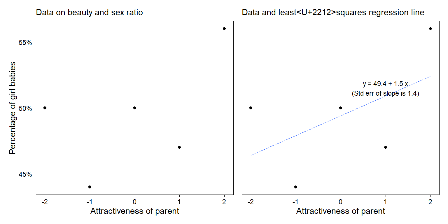 (a) Data from a survey showing the percentage of girl births among parents of five different attractiveness categories; (b) data with fitted regression line. Figure 9.6 shows different expressions of uncertainty in the fit.