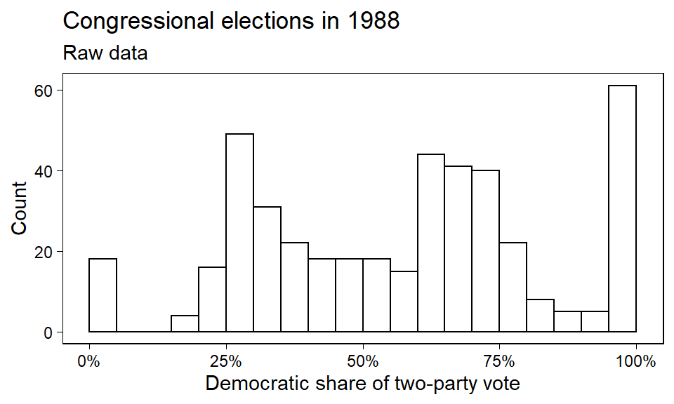 Histogram of congressional election data from 1988. The spikes at the left and right ends represent uncontested Republicans and Democrats, respectively.