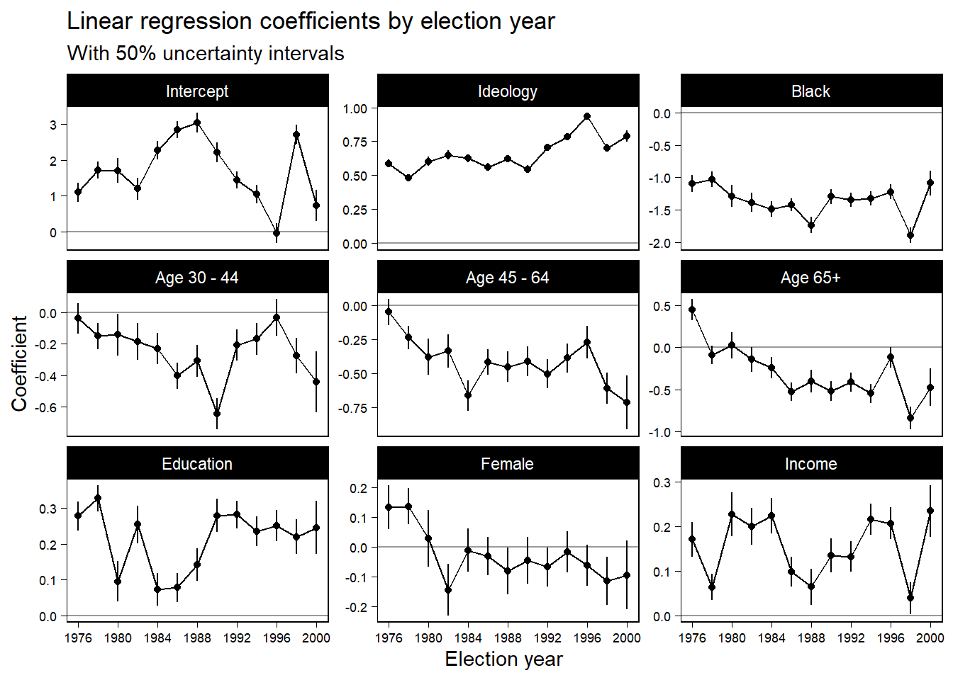 Estimated coefficients $\pm 0.67$ standard errors (thus, 50% intervals) for the regression of party identification on political ideology, ethnicity, and other predictors, as fit separately to poll data from each presidential election campaign from 1976 through 2000. The plots are on different scales, with the predictors ordered roughly in declining order of the magnitudes of their coefficients. The set of plots illustrates the display of inferences from a series of regressions.