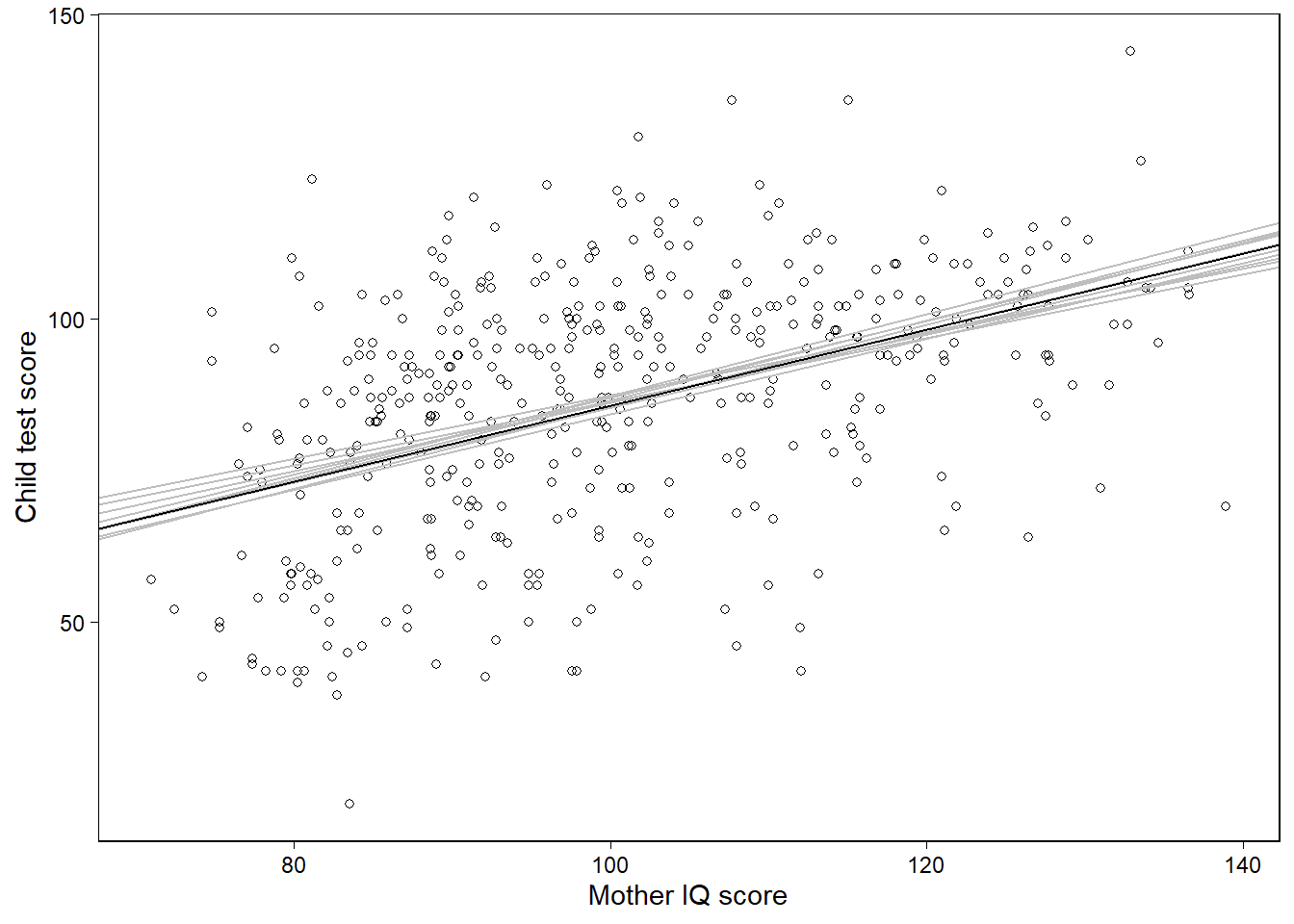 Data and regression of child’s test score on maternal IQ, with the solid line showing the fitted regression model and light lines indicating uncertainty in the fitted regression.