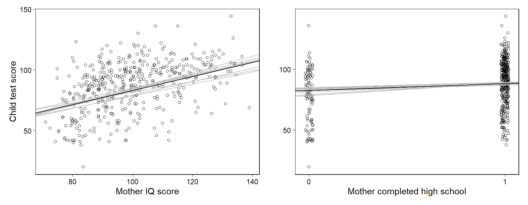 Data and regression of child’s test score on maternal IQ and high school completion, shown as a function of each of the two input variables with the other held at its average value. Light lines indicate uncertainty in the regressions. Values for mother’s high school completion have been jittered to make the points more distinct.