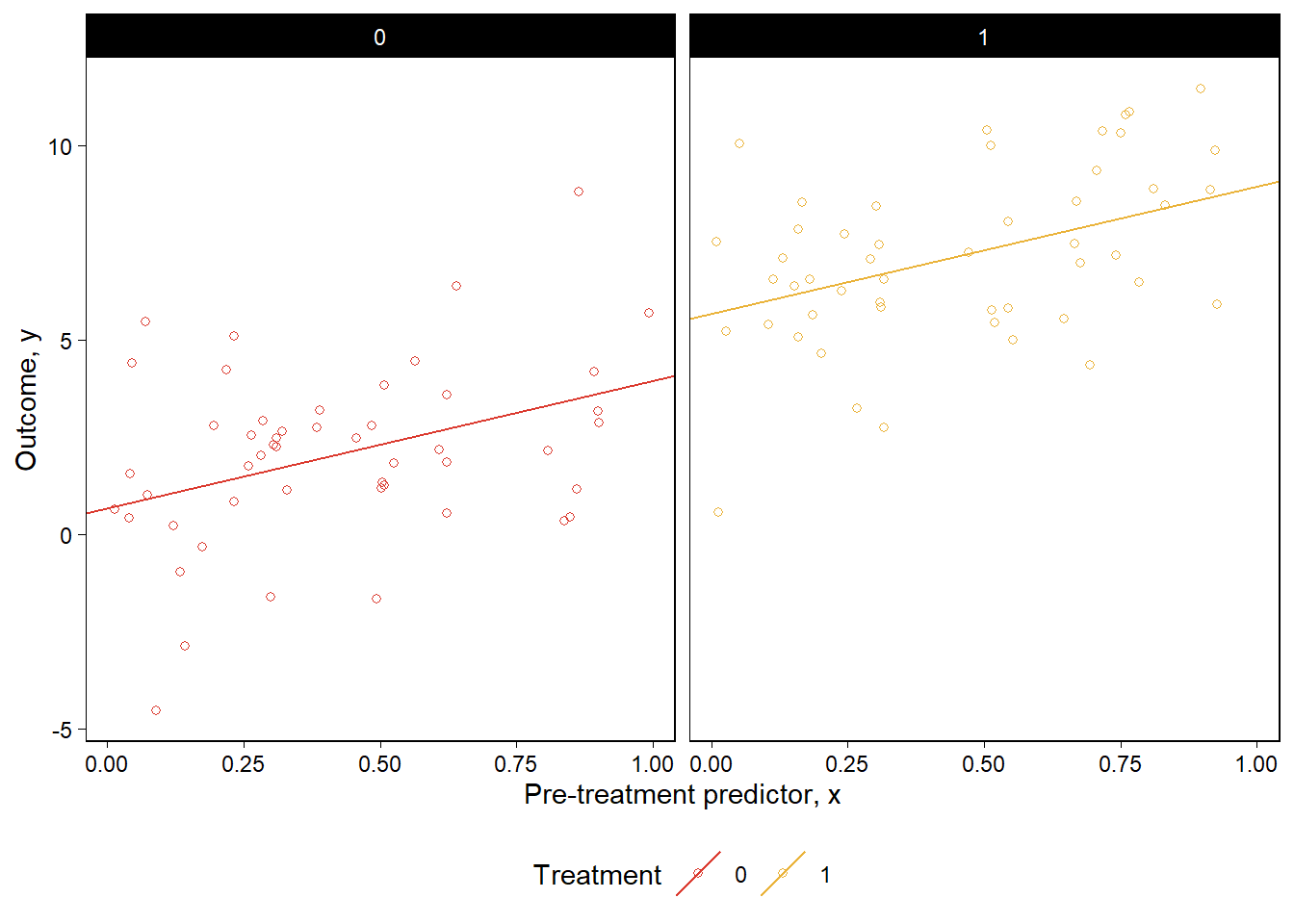 From a hypothetical study of a pre-treatment variable $x$, treatment indicator $z$, and outcome $y$: data and fitted regression line plotted separately for control and treatment groups.