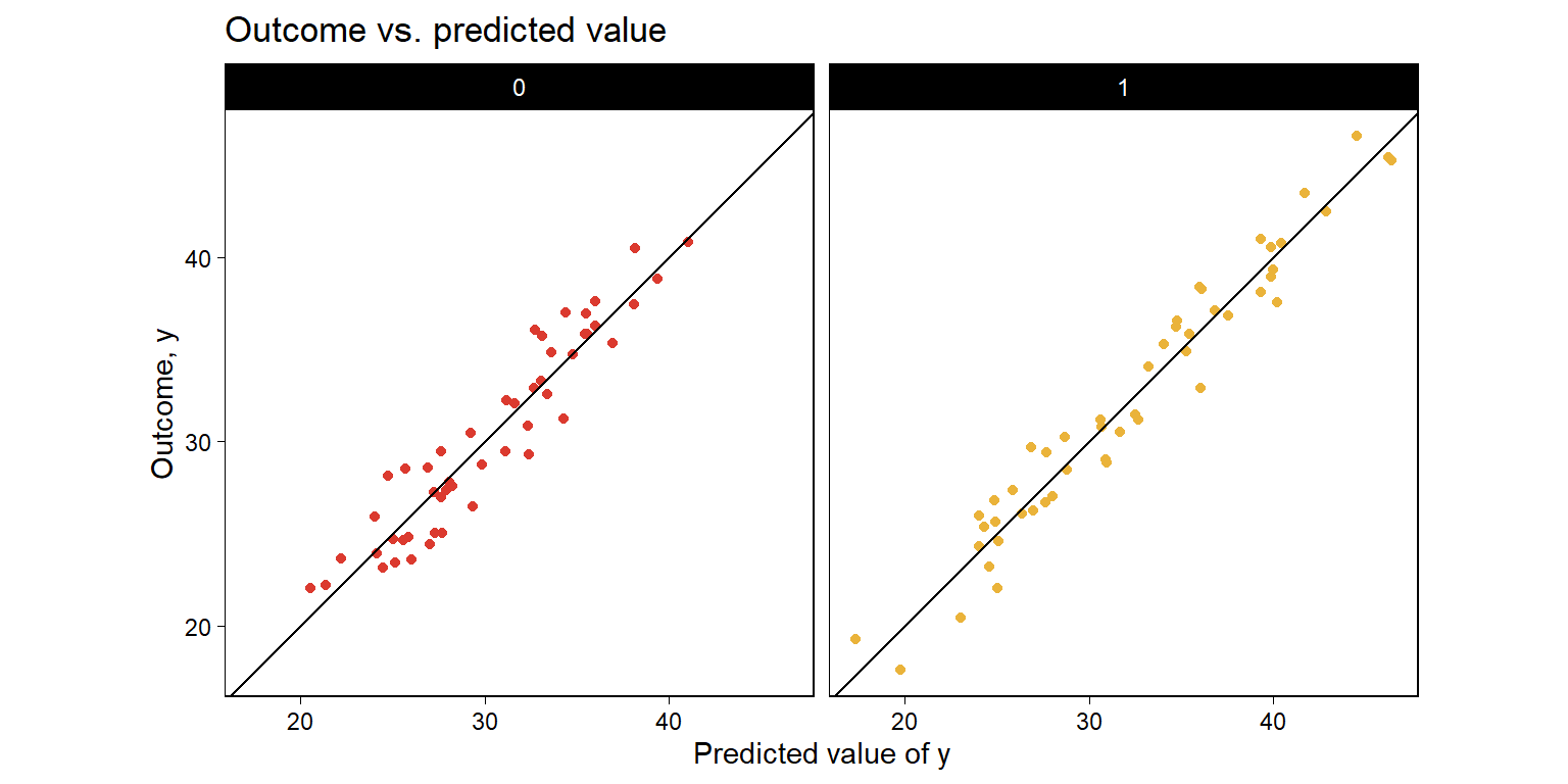 From a hypothetical study of 10 pre-treatment variables $X$, treatment indicator $z$, and outcome $y$: Outcome plotted vs. fitted linear predictor $\hat y$ (so that the fitted regression line is by definition $y = \hat y$), plotted separately for control and treatment groups.