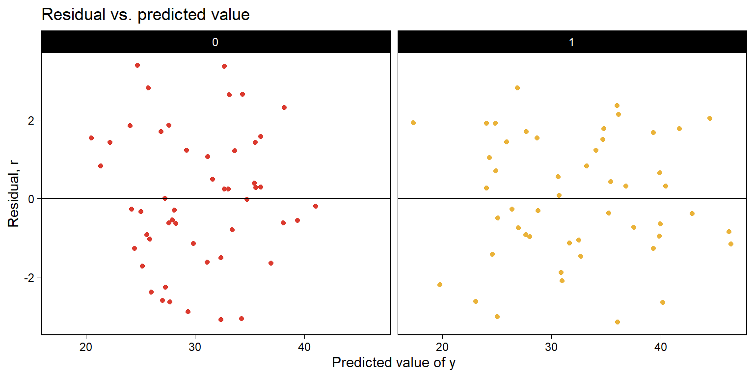 Continuing Figure 11.4, the residual, $r = y- \hat y$, vs. the fitted linear predictor $\hat y$, plotted separately for control and treatment groups.