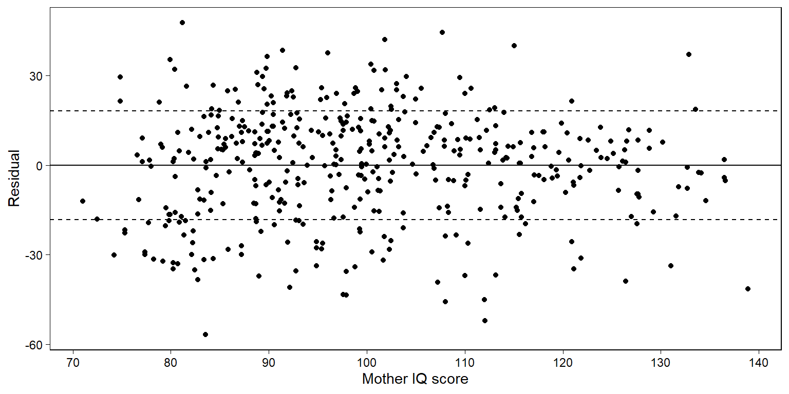 Residual plot for child test score data when regressed on maternal IQ, with dotted lines showing $\pm 1$ standard-deviation bounds. The residuals show no striking patterns.