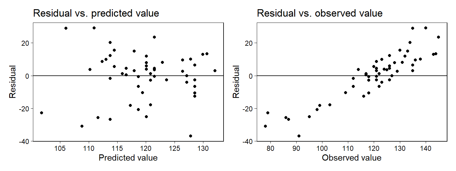 From a model predicting final exam grades from midterms: plots of regression residuals versus predicted and versus observed values. The left plot looks reasonable but the right plot shows strong patterns. How to understand these? An exploration using fake data (see Figure 11.8) shows that, even if the model were correct, we would expect the right plot to show strong patterns. The plot of residuals versus observed thus does not indicate a problem with the model.