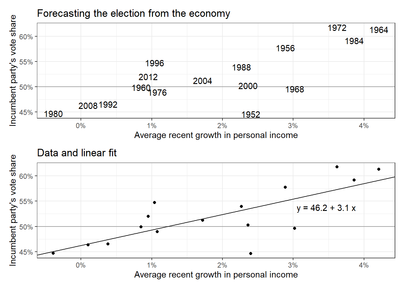 Predicting elections from the economy: (a) the data, (b) the linear fit, y = 46.3 + 3.0x.