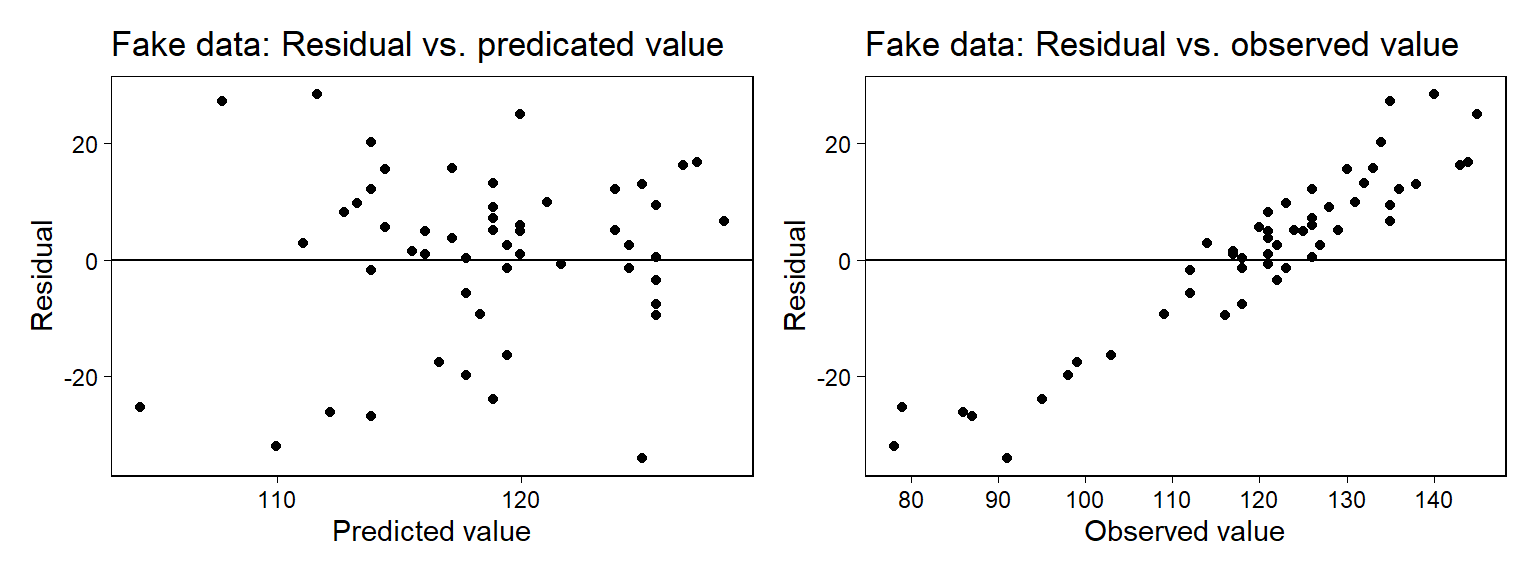 From fake data: plots of regression residuals versus (a) predicted or (b) observed values. Data were simulated from the fitted family of regression models, and so we know that the pattern on the right does not represent any sort of model failure. This is an illustration of the use of fake data to evaluate diagnostic plots. Compare to the corresponding plots of real data in Figure 11.7.