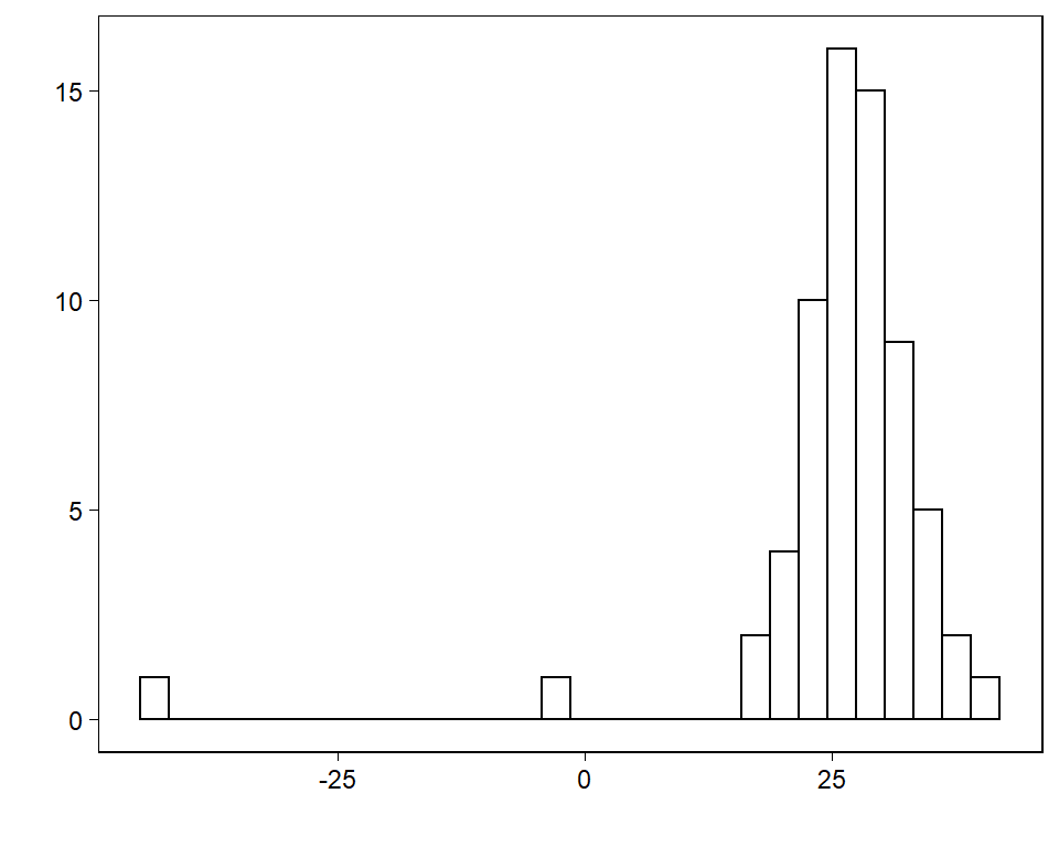 Histogram of Simon Newcomb’s measurements for estimating the speed of light, from Stigler (1977). The data represent the amount of time required for light to travel a distance of 7442 meters and are recorded as deviations from 24 800 nanoseconds.