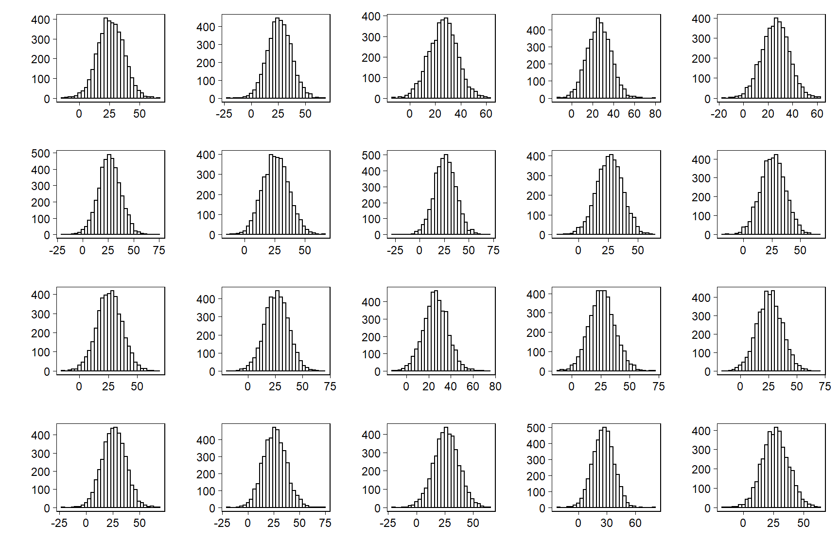 Twenty replications, $y^{rep}$, of the speed-of-light data from the predictive distribution under the normal model; compare to observed data, $y$, in Figure 11.9. Each histogram displays the result of drawing 66 independent values $y_{i}^{rep}$ from a common normal distribution with mean and standard deviation $(\mu, \sigma)$ simulated from the fitted model.