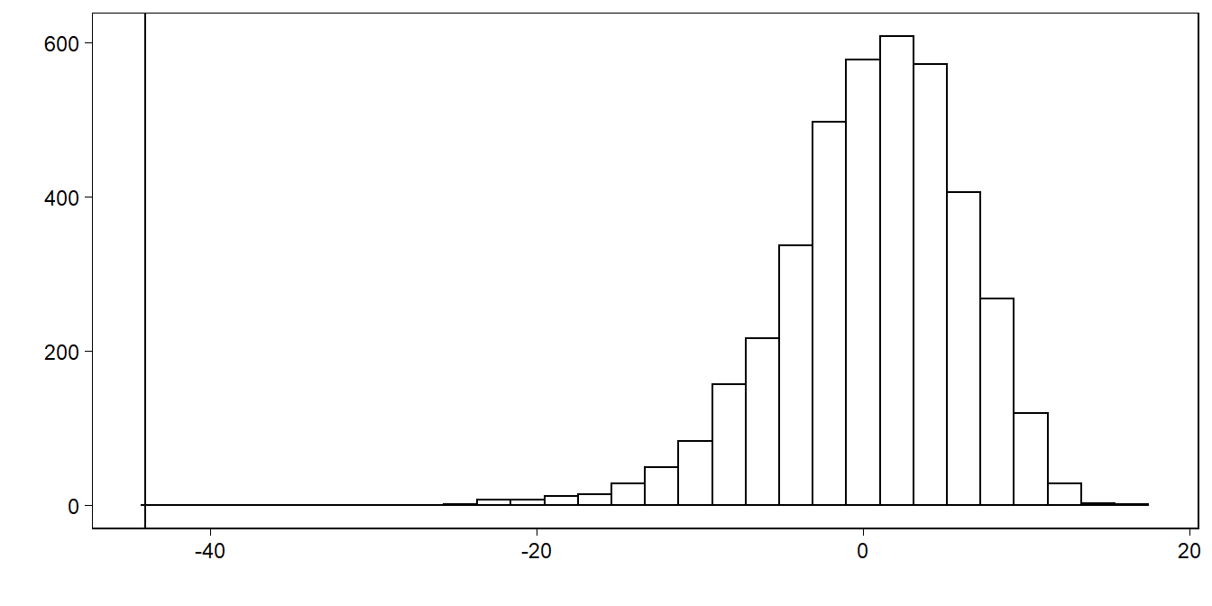 Smallest observation of Newcomb’s speed-of-light data (the vertical line at the left of the graph), compared to the smallest observations from each of 20 posterior predictive simulated datasets displayed in Figure 11.10.