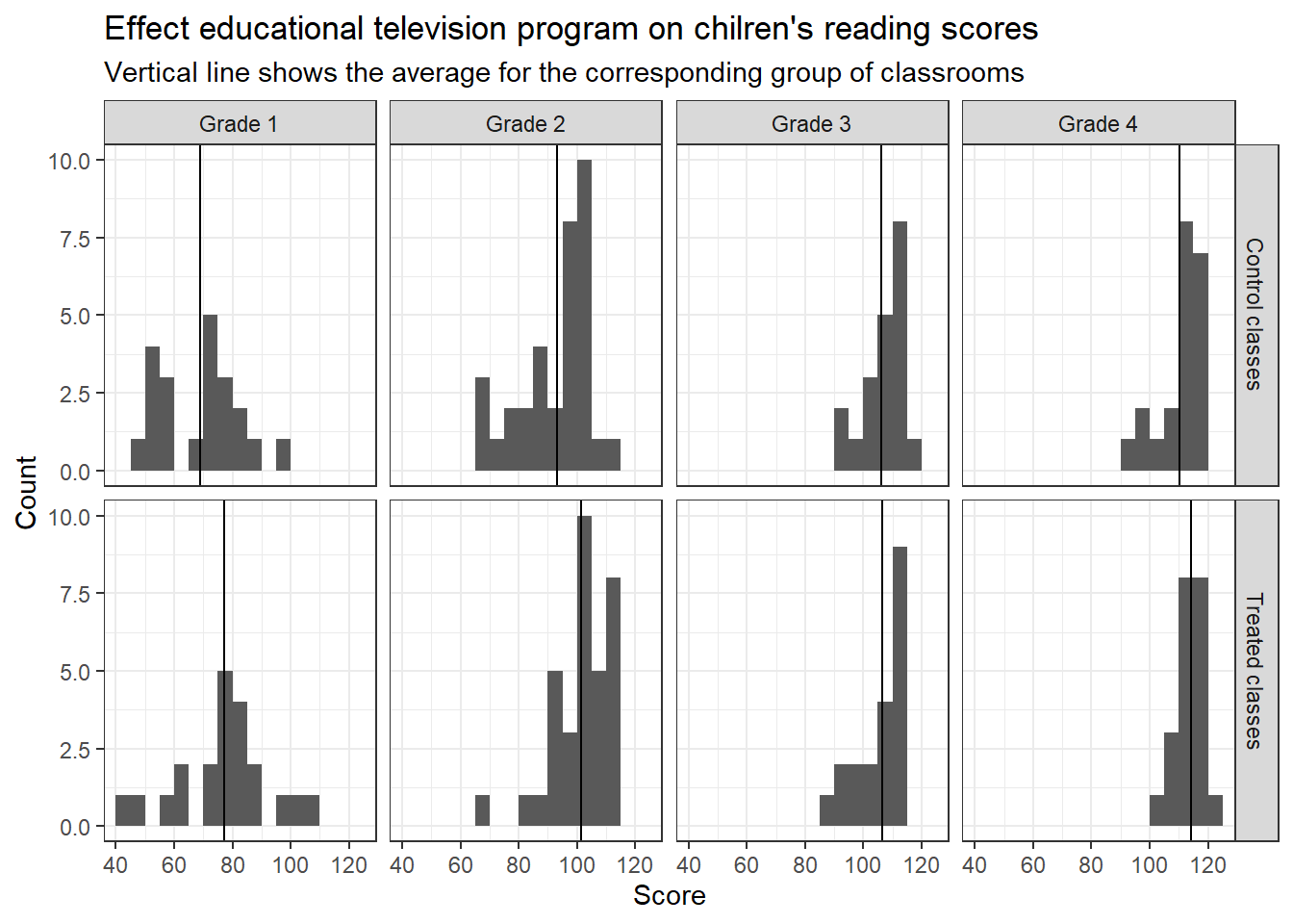 Post-treatment classroom-average test scores from an experiment measuring the effect of an educational television program, The Electric Company, on children’s reading abilities. The dark vertical line in each histogram shows the average for the corresponding group of classrooms.