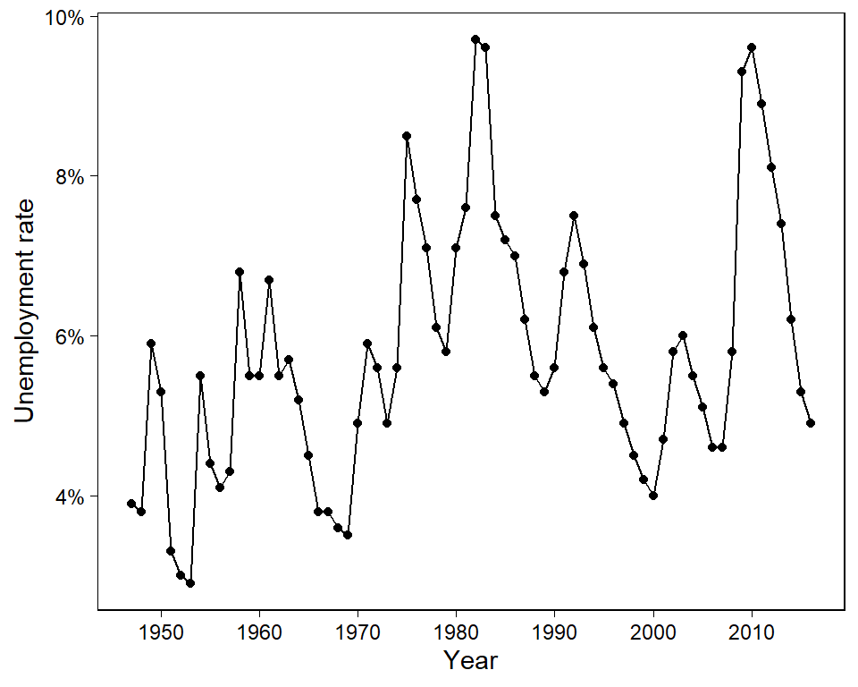 Time series of U.S. annual unemployment rates from 1947 to 2016. We fit a first-order autoregression to these data and then simulate several datasets, shown in Figure 11.14, from the fitted model.