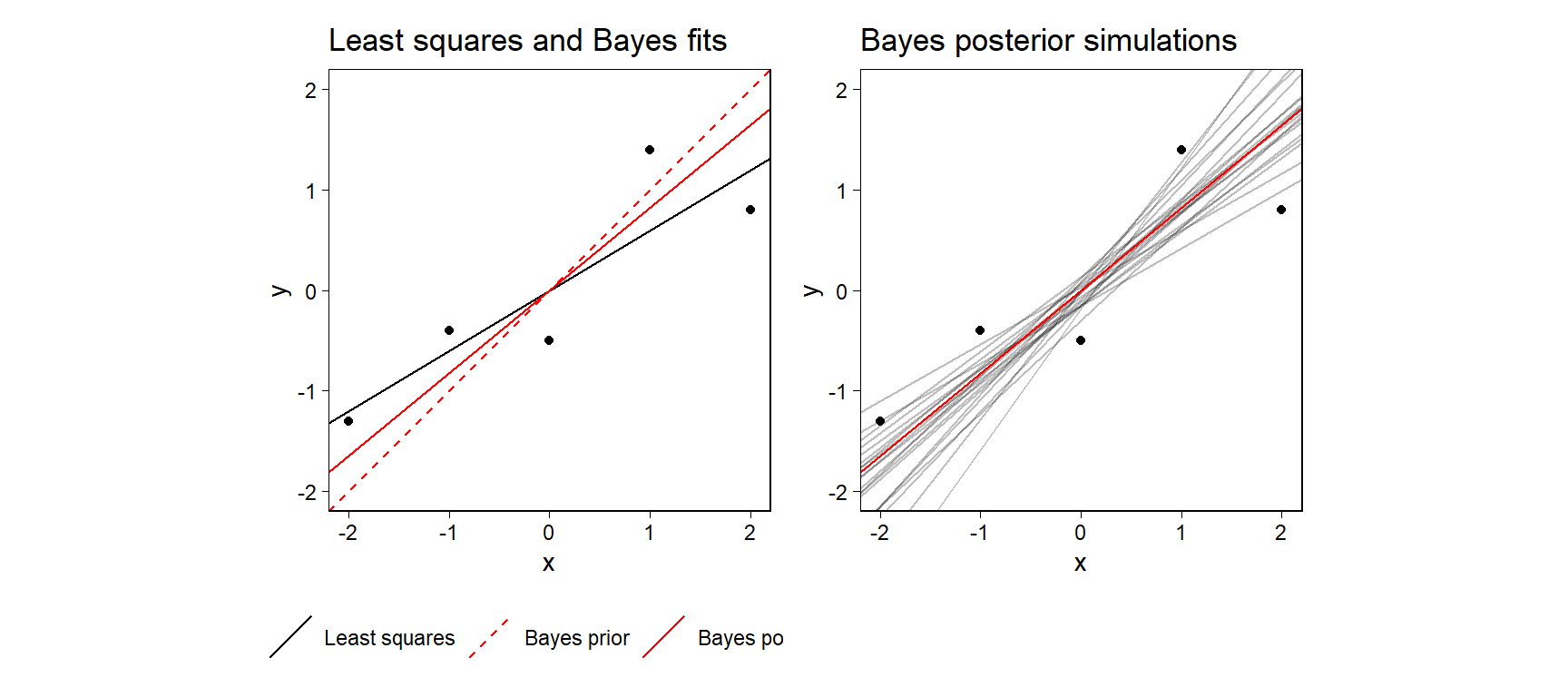 Simple example showing the challenge of defining $R^2$ for a fitted Bayesian model. (a) Data, least squares regression line, and fitted Bayes line, which is a compromise between the prior and the least squares fit. The standard deviation of the fitted values from the Bayes model (the open circles on the line) is greater than the standard deviation of the data, so the usual definition of $R^2$ will not work. (b) Posterior mean fitted regression line along with 20 draws of the line from  the posterior distribution. We compute Bayesian $R^2$ by evaluating formula (11.5) for each posterior simulation draw and then taking the median.