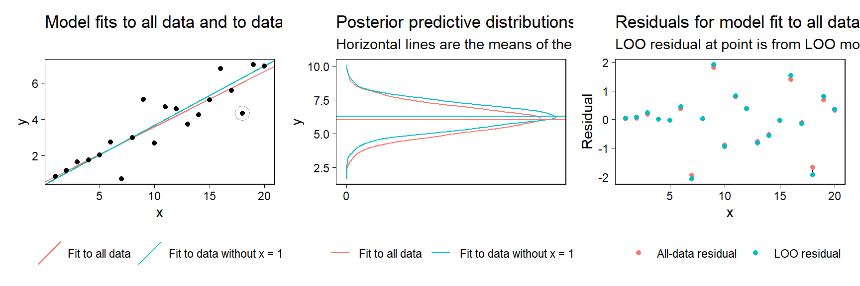 (a) Simulated data, along with the posterior mean and predictive distribution for the 18th data point from fitted linear regressions. The solid curve shows the posterior predictive distribution for $y_18$ given the line fit to all the data, and the dashed line shows the posterior predictive distribution given the line fit to all the data  except the 18th observation. (b) Residuals from the fitted models. Solid circles show residuals from the model fit to all the data; open circles show leave-one-out residuals, where each observation is compared to its expected value from the model holding that data point out of the fit.