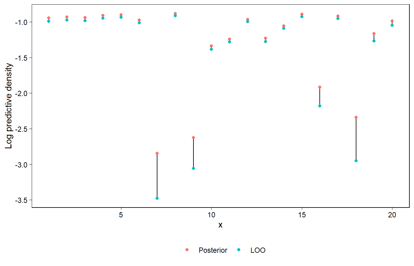 Log posterior predictive densities and log LOO predictive densities from a regression model fitted to the data shown in Figure 11.20a. The solid circles represent log predictive densities relative to the model fit to all the data, and the open circles correspond to leave-one-out fits. The open circles are always lower than the solid circles, because removing an observation from the likelihood causes the model to fit less well to that data point.