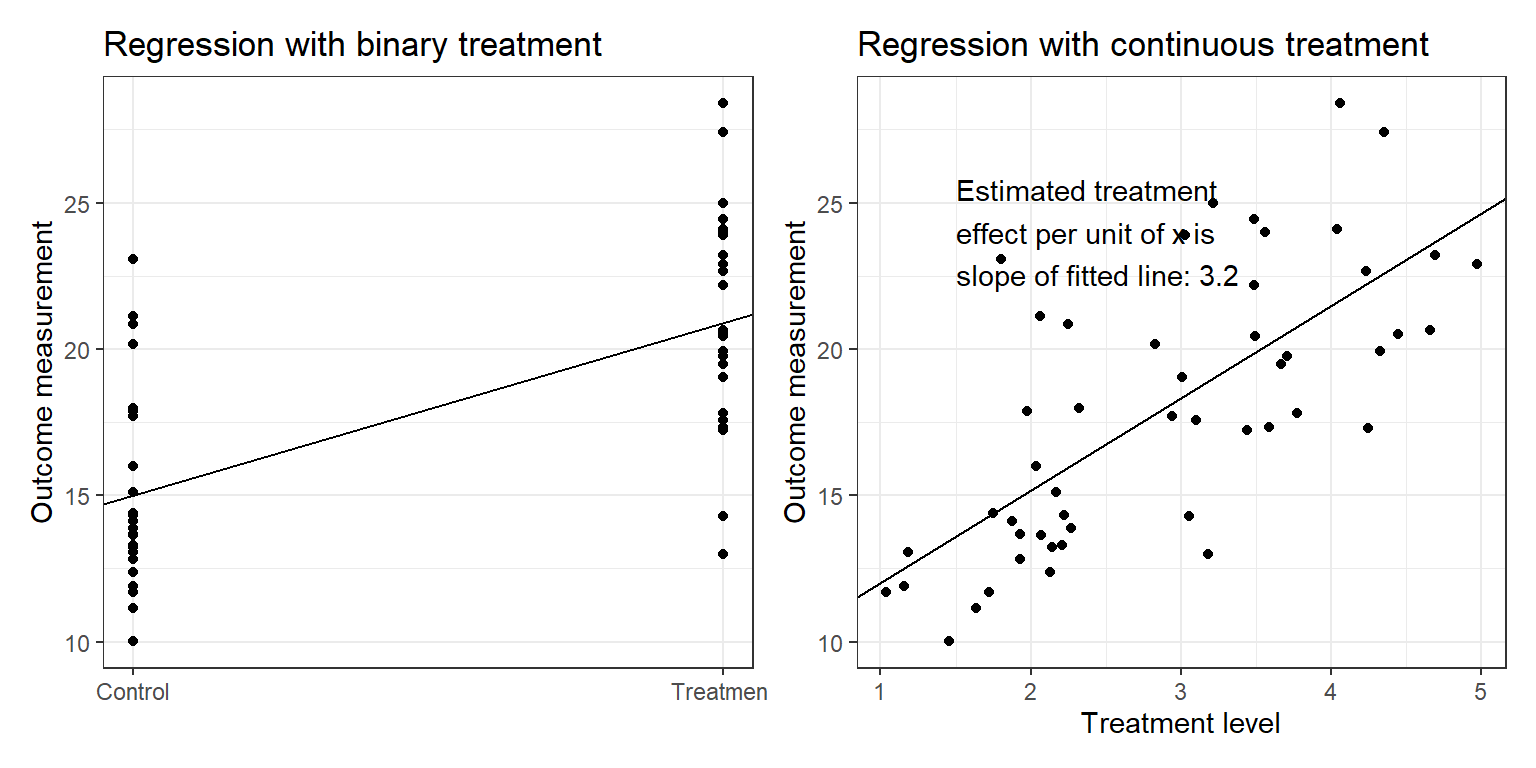 Regression to estimate a causal effect with (a) simple comparison of treatment and control, or (b) a range of treatment levels.