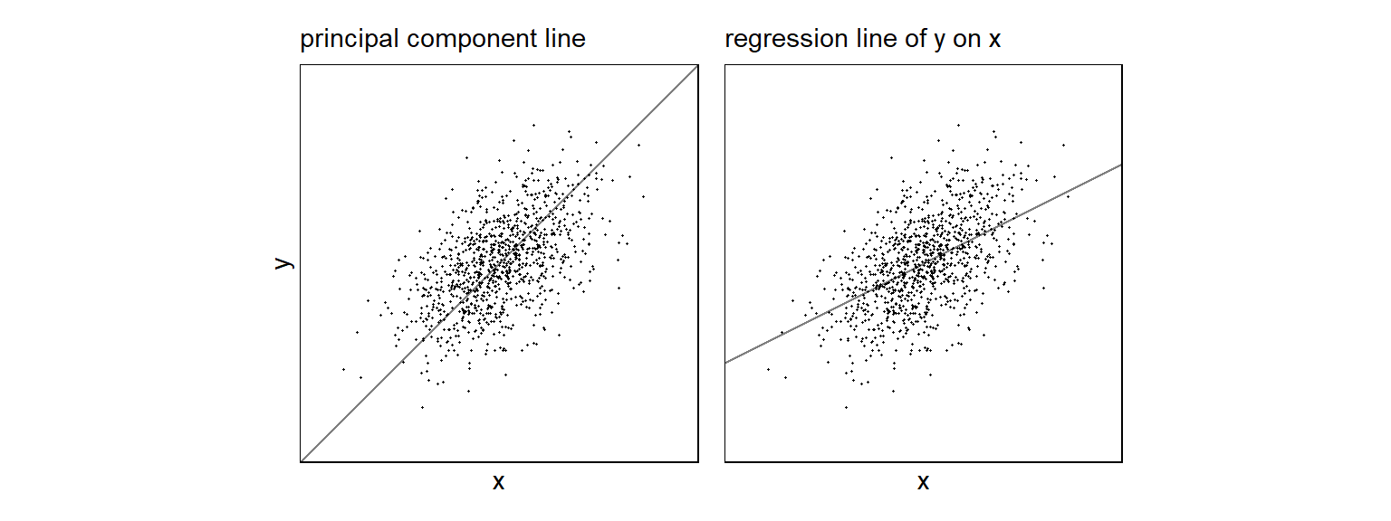 Data simulated from a bivariate normal distribution with correlation 0.5. (a) The principal component line goes closest through the cloud of points. (b) The regression line, which represents the best prediction of y given x, has half the slope of the principal component line.