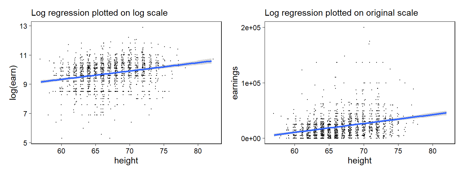 Regression of earnings on log(height), with curves showing uncertainty the model, $\log(earnings) = a + b <U+2217> height$, fit to data with positive earnings. The data and fit are plotted on the logarithmic and original scales. Compare to the linear model, shown in Figure 12.1a. To improve resolution, a data point at earnings of \$400 000 has been excluded from the original-scale graph.