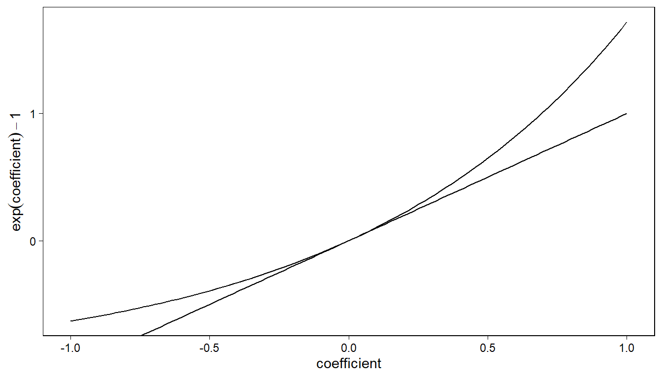 Interpretation of exponentiated coefficients in a logarithmic regression model as relative difference (curved upper line), and the approximation $\exp(x) = 1 + x$, which is valid for small coefficients $x$ (straight line).