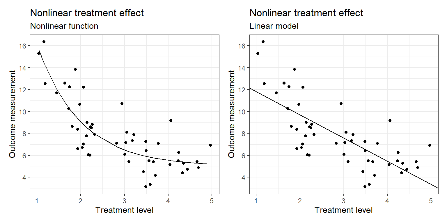 (a) Hypothetical data in which the causal effect is a nonlinear function of the treatment level; (b) same data with a linear effect estimated. It is always possible to estimate a linear model, even if it does not fit the data.