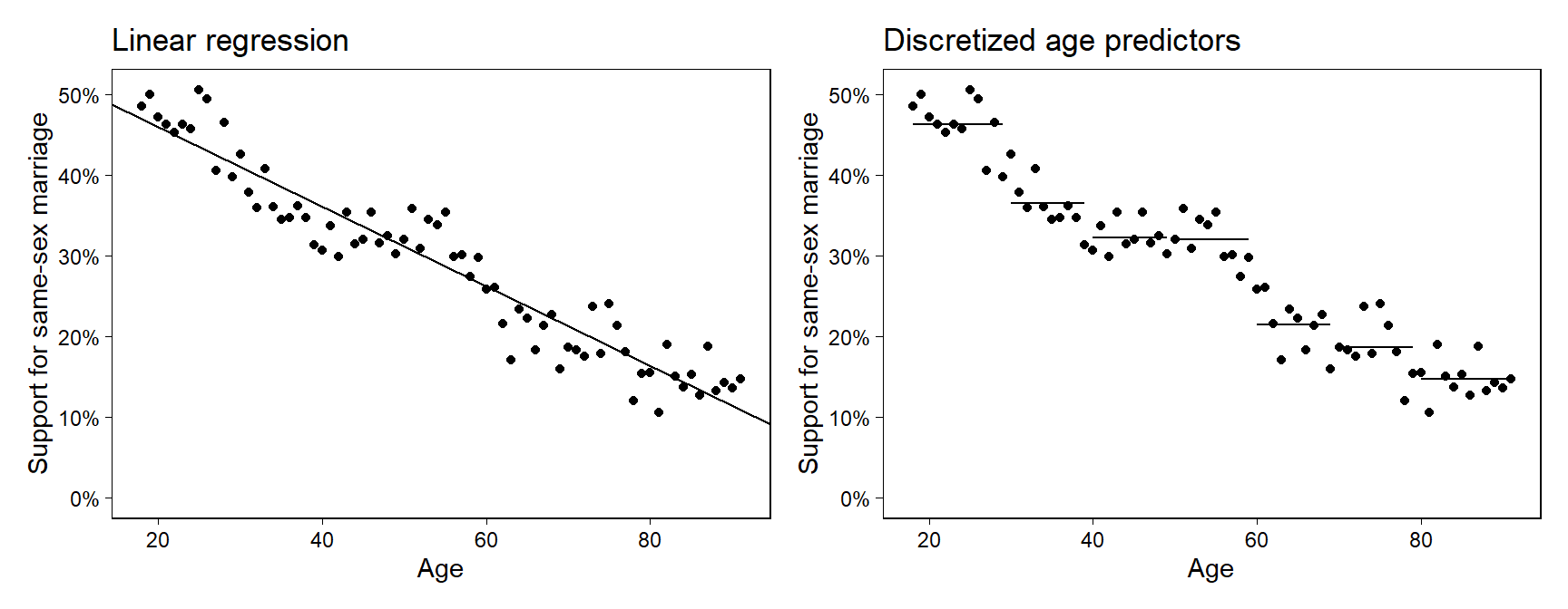 Support for same-sex marriage as a function of age, from a national survey taken in 2004. Fits are shown from two linear regression: (a) using age as a predictor, (b) using indicators for age, discretized into categories.