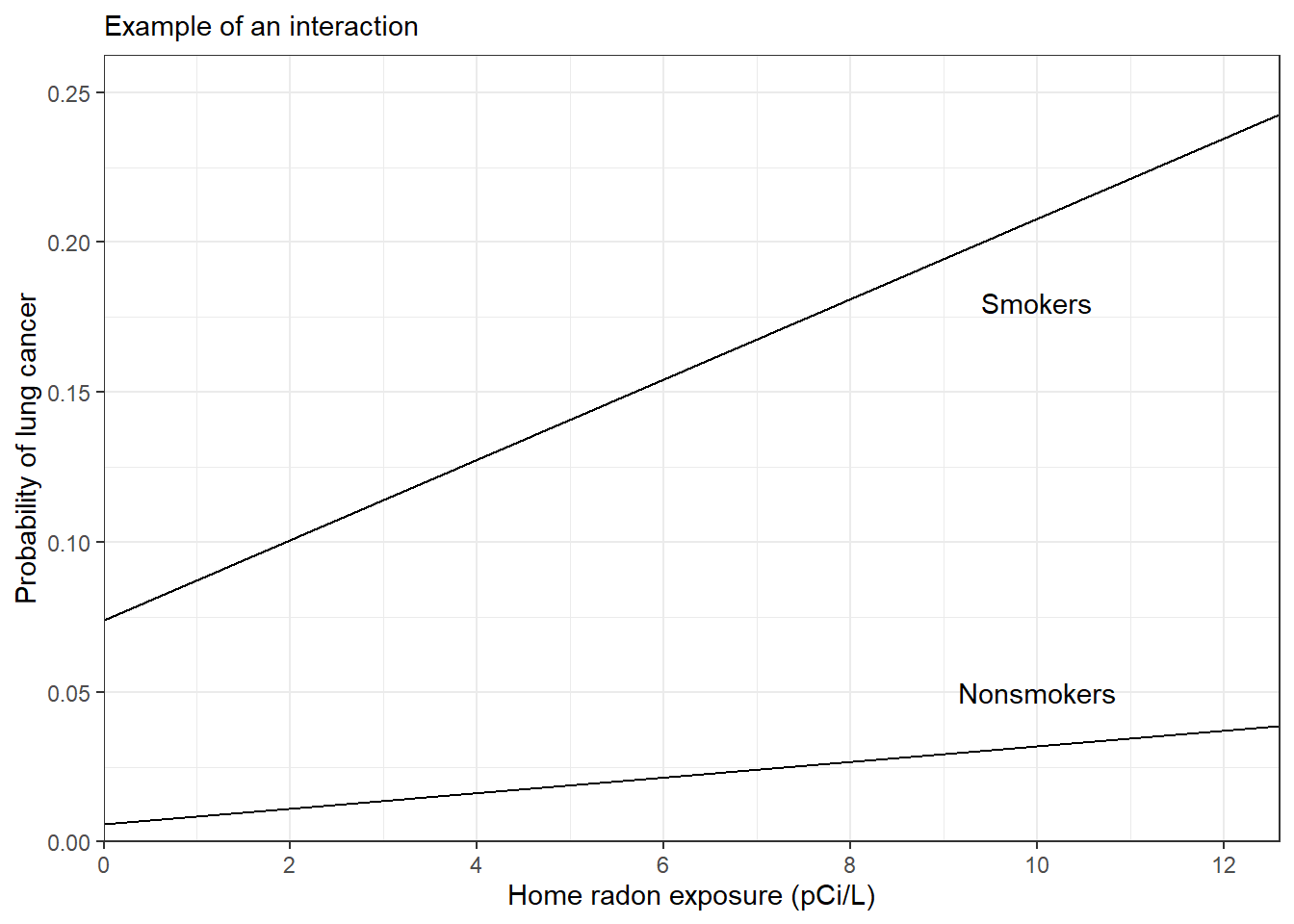 Lifetime added risk of lung cancer for men, as a function of average radon exposure in picocuries per liter (pCi/L). The relation between cancer rate and radon is different for smokers and nonsmokers.