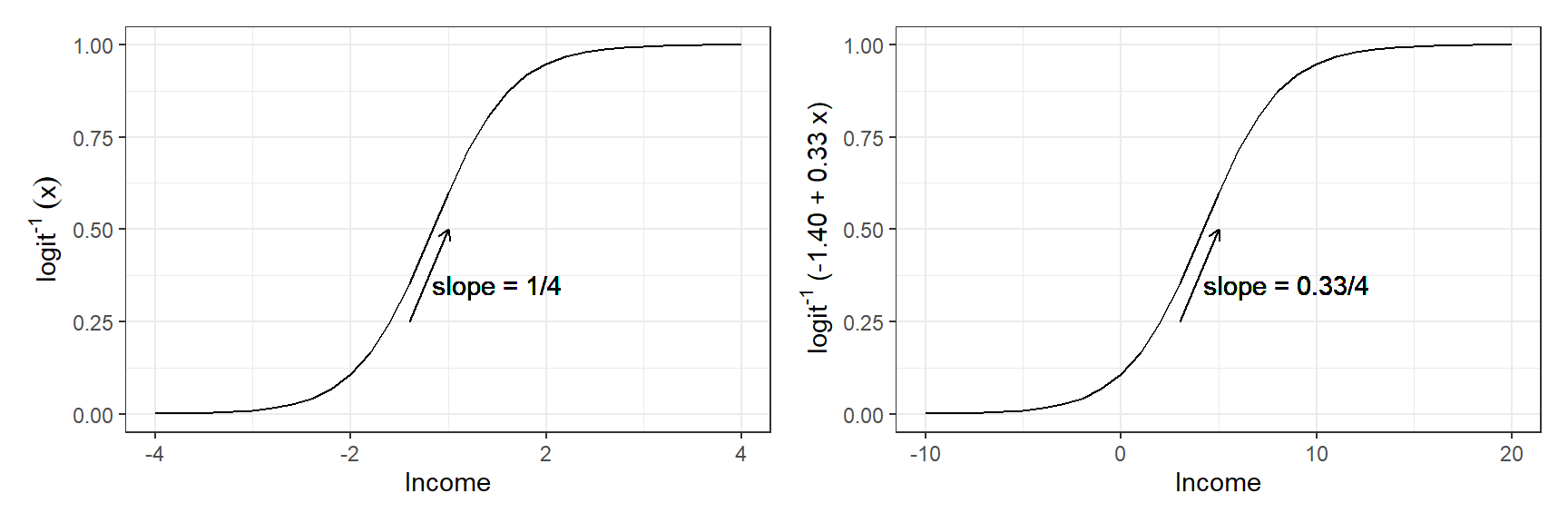 Chapter 13 Logistic Regression Reading Notes For Regression And Other