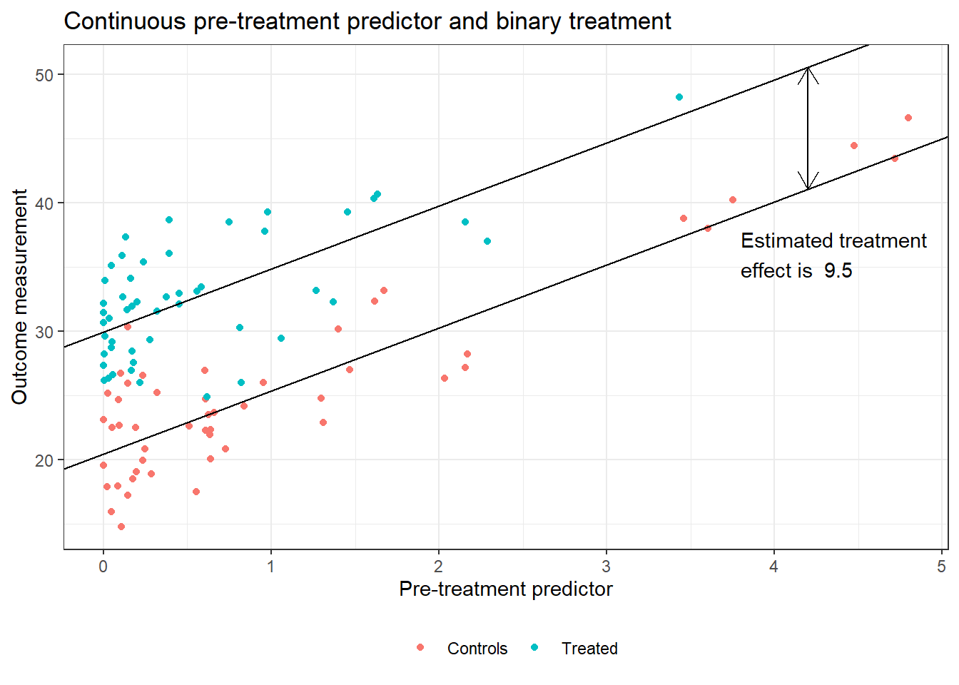 Hypothetical data with a binary treatment and a continuous pre-treatment variable. Treated units are displayed with circles on the scatterplot, and controls are shown with dots. Overlaid is a fitted regression predicting the outcome given treatment and background variable, with the estimated treatment effect being the difference between the two lines.