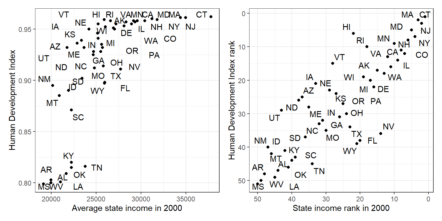 Graphing the Human Development Index versus average income by state: (a) scatterplot of the data, (b) scatterplot of ranks.