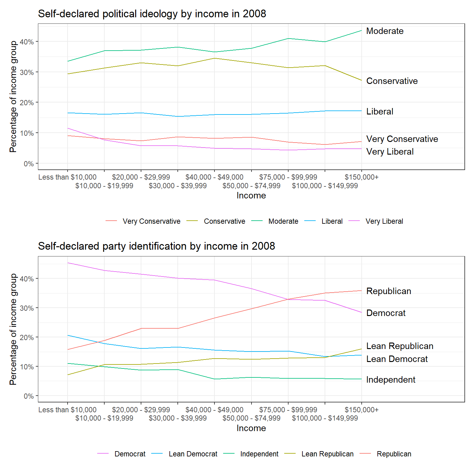 Distribution of (a) political ideology and (b) party identification, by income, from a survey conducted during the 2008 U.S. election campaign.