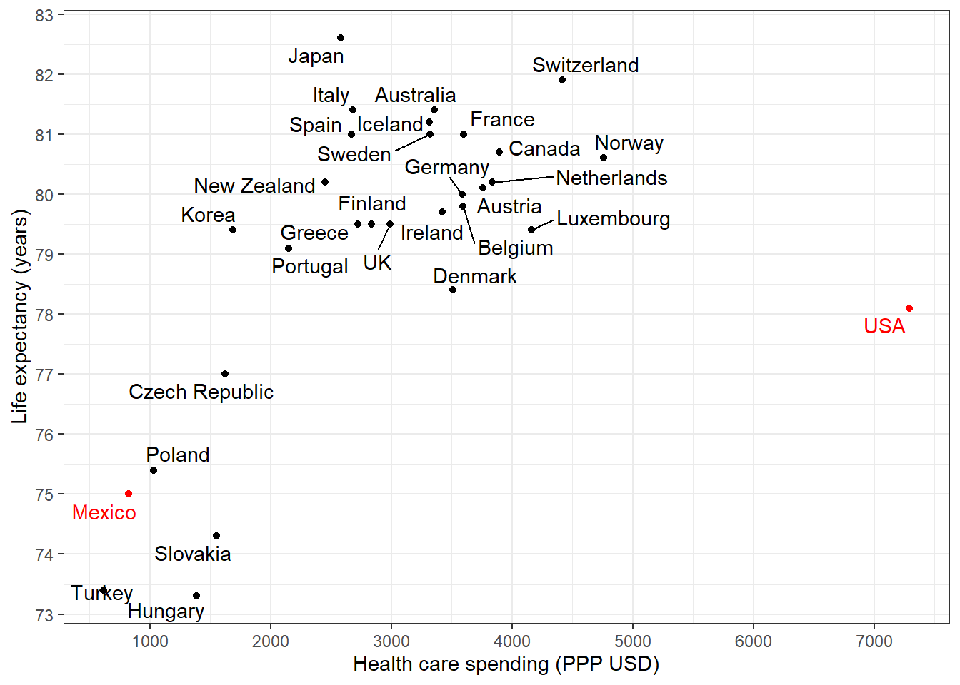 Health care spending and life expectancy in several countries. This scatterplot shows two things: the generally positive correlation between spending and lifespan, and the extreme position of the United States.