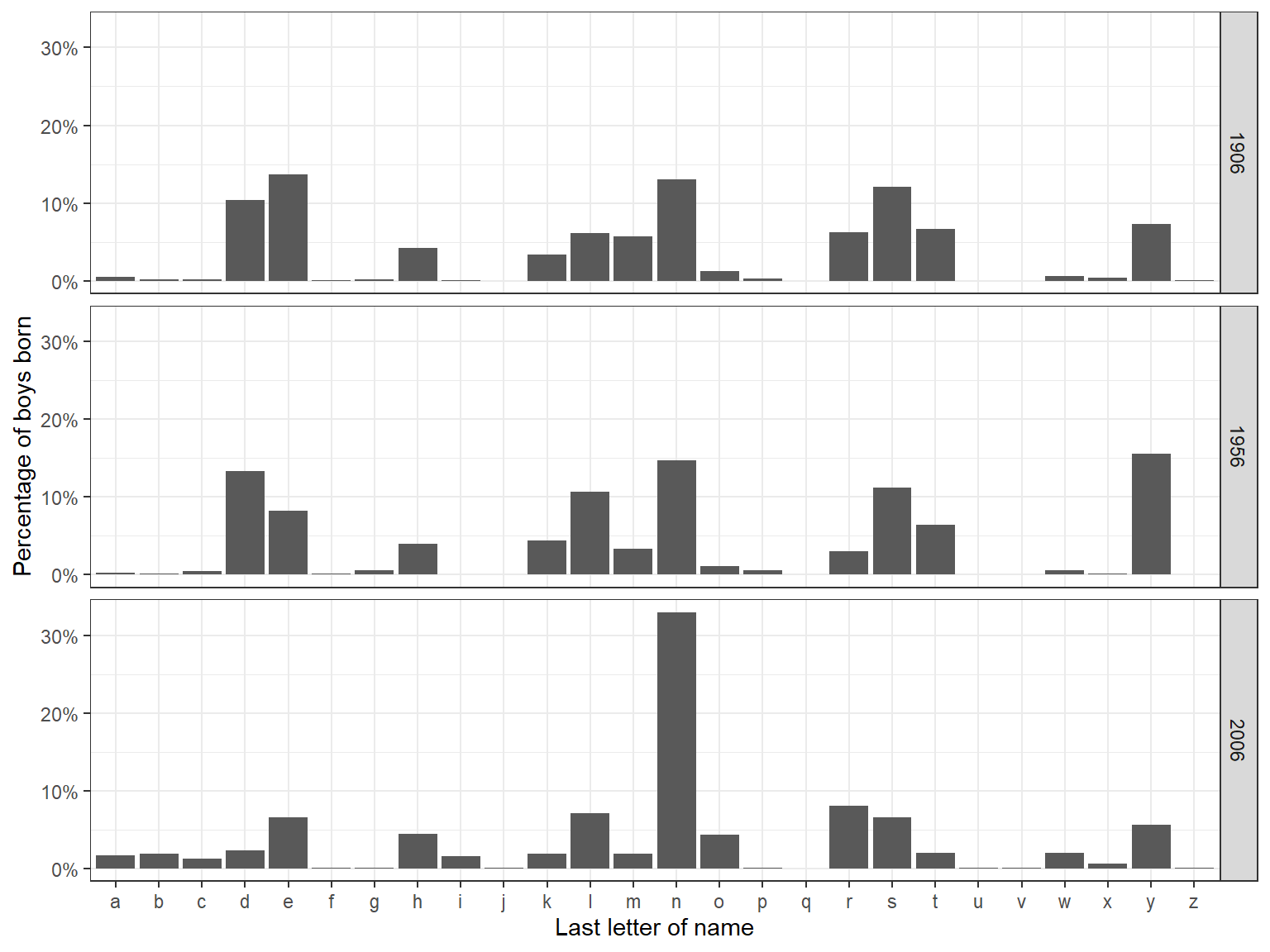 Distribution of last letters of boys’ names from a database of American babies born in 1906, 1956m and 2006. Redrawn from a graph by Laura Wattenberg.