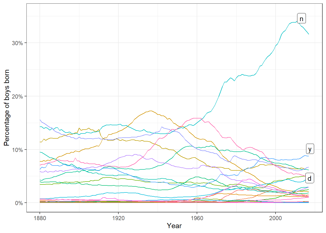 Trends in percentage of boys’ names ending in each letter. This graph has 26 lines, with the lines for N, D, and Y in bold to show the different trends in different-sounding names. Compare to Figures 2.6 and 2.7, which show snapshots of the last-letter distribution in 1906, 1956, and 2006.