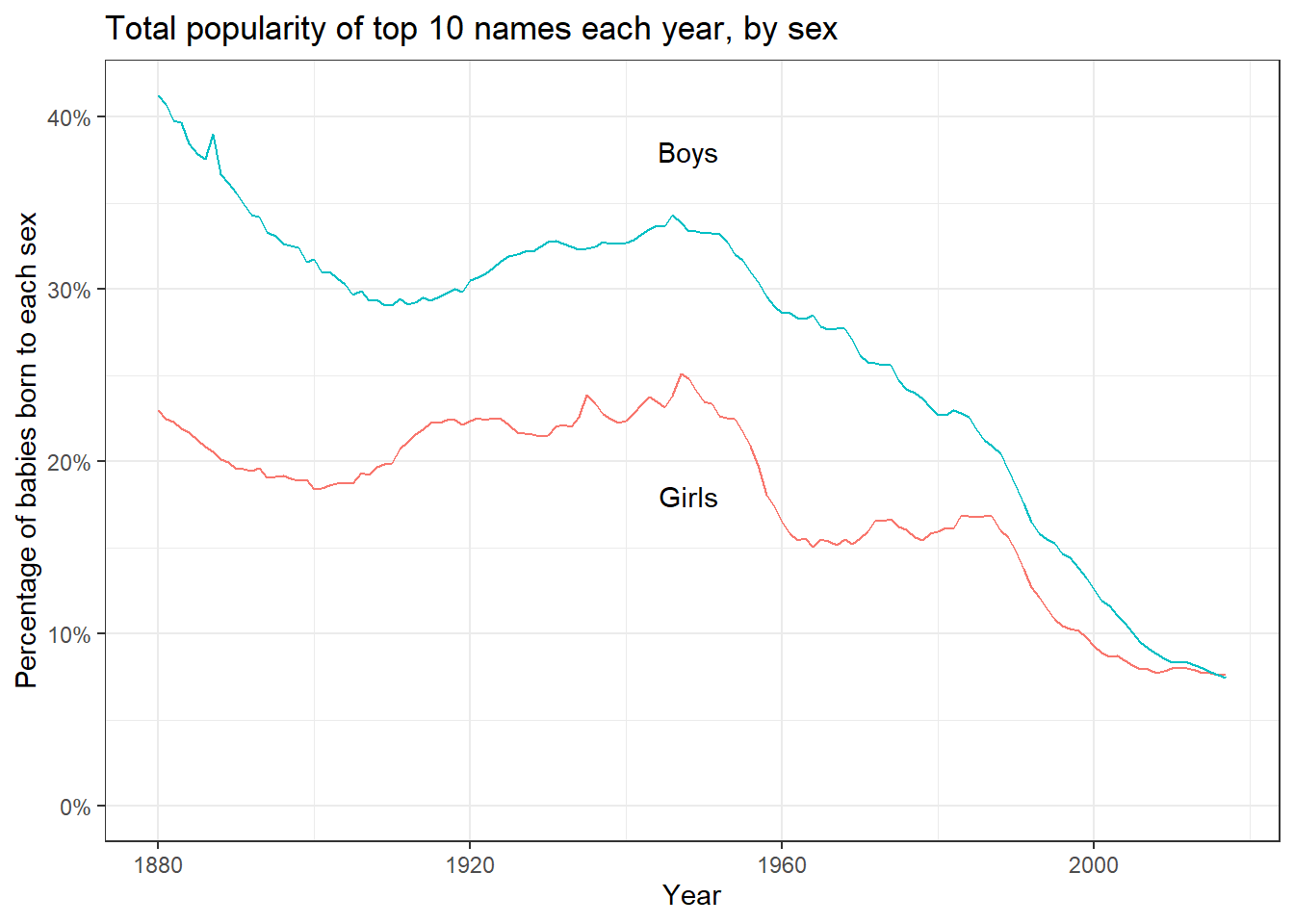 Trends in concentration of boys’ and girls’ names. In the late 1800s, and then again at different periods since 1950, there have been steep declines in the percentage of babies given the most popular names, so that now the top 10 names of each sex represent only about 10% of baby names. Thus, even as the sounds of boys’ names have become more uniform (as indicated by the pattern of last letters shown in Figure 2.6), the particular names chosen have become more varied.