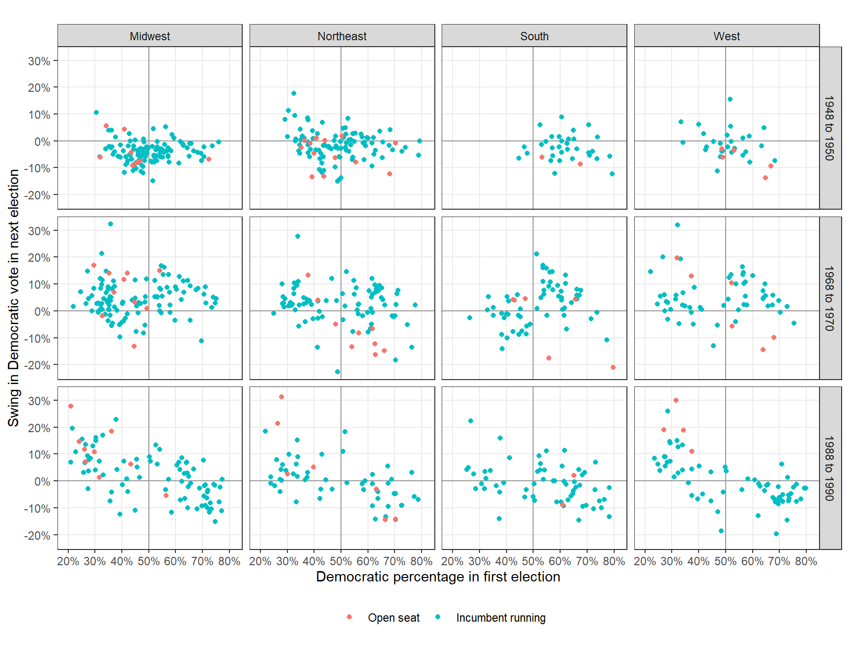 Swings in U.S. congressional elections in three different periods. This grid of plots demonstrates how we can display an outcome (in this case, the swing toward the Democrats or Republicans between two elections in a congressional district) as a function of four predictors: previous Democratic vote share, incumbency status (gray for incumbents running for reelection, black for open seats), region of the country, and time period. Uncontested and landslide elections have been excluded.