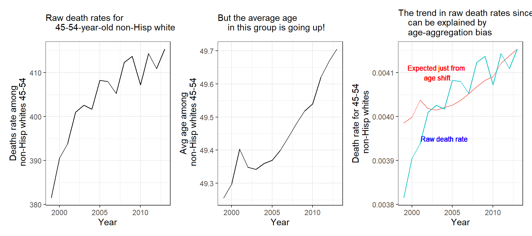 (a) Observed increase in raw mortality rate among 45-to-54-year-old non-Hispanic whites, unadjusted for age; (b) increase in average age of this group as the baby boom generation moves through; (c) raw death rate, along with trend in death rate attributable by change in age distribution alone, had age-specific mortality rates been at the 2013 level throughout.