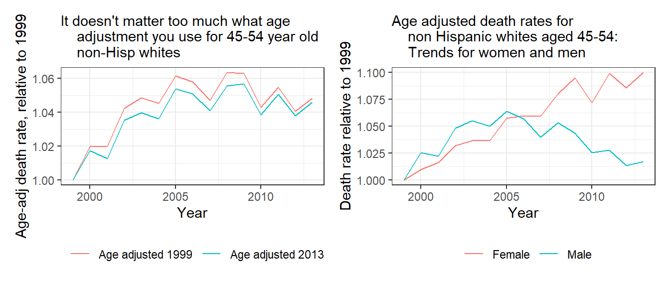 (a) Age-adjusted death rates among 45-to-54-year-old non-Hispanic whites, showing an increase from 1999 to 2005 and a steady pattern since 2005; (b) comparison of two different age adjustments; (c) trends in age-adjusted death rates broken down by sex. The three graphs are on different scales.