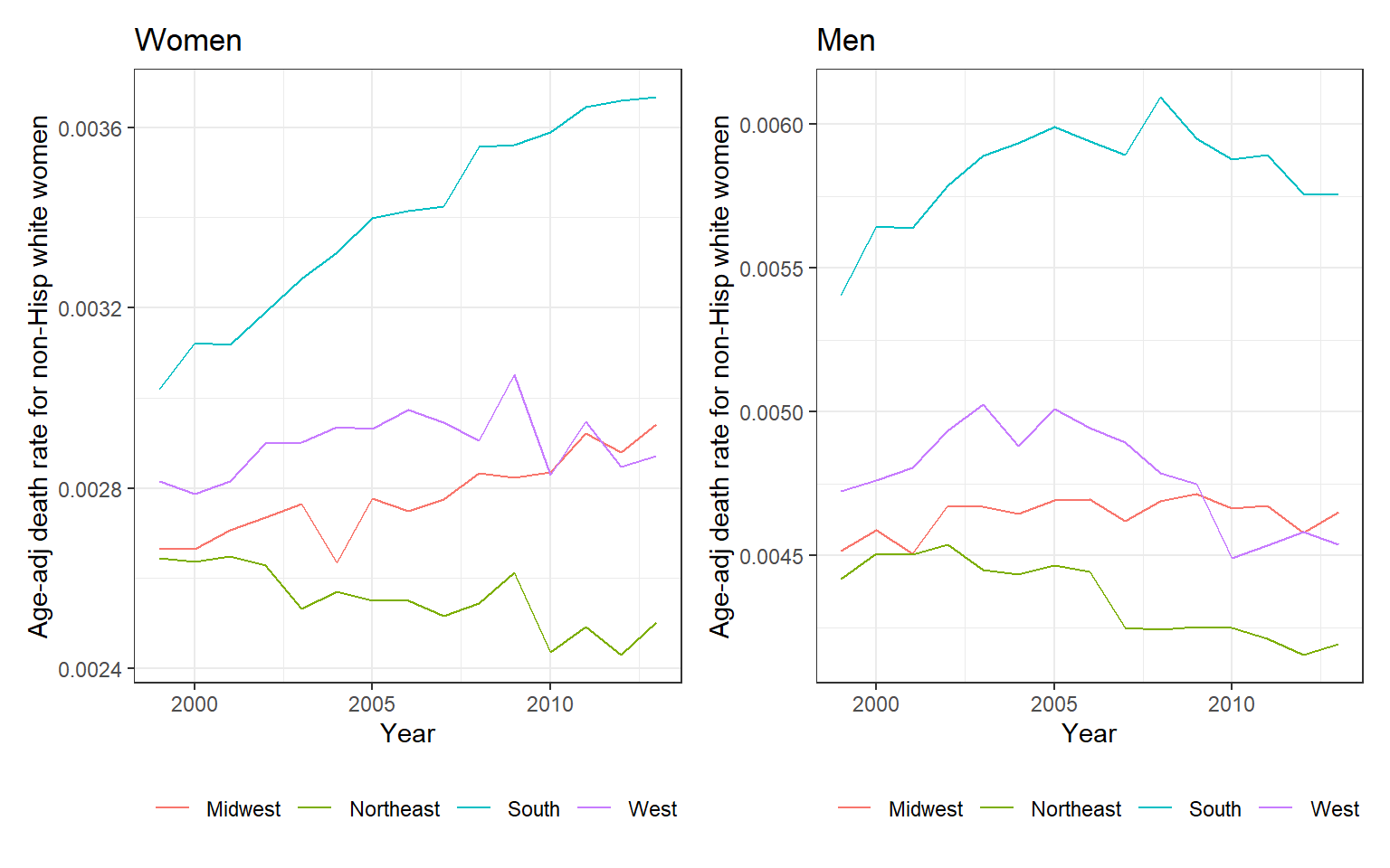 Age-adjusted death rates among 45-to-54-year-old non-Hispanic white men and women, broken down by region of the country. The most notable pattern has been an increase in death rates among women in the South. In contrast, death rates for both sexes have been declining in the Northeast. The graphs are on different scales; as can be seen from the y-axes, death rates are lower for women than for men.