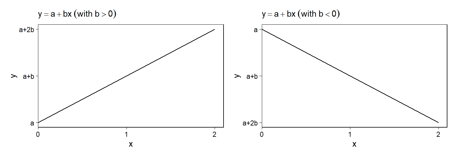 Lines y = a + bx with positive and negative slopes.